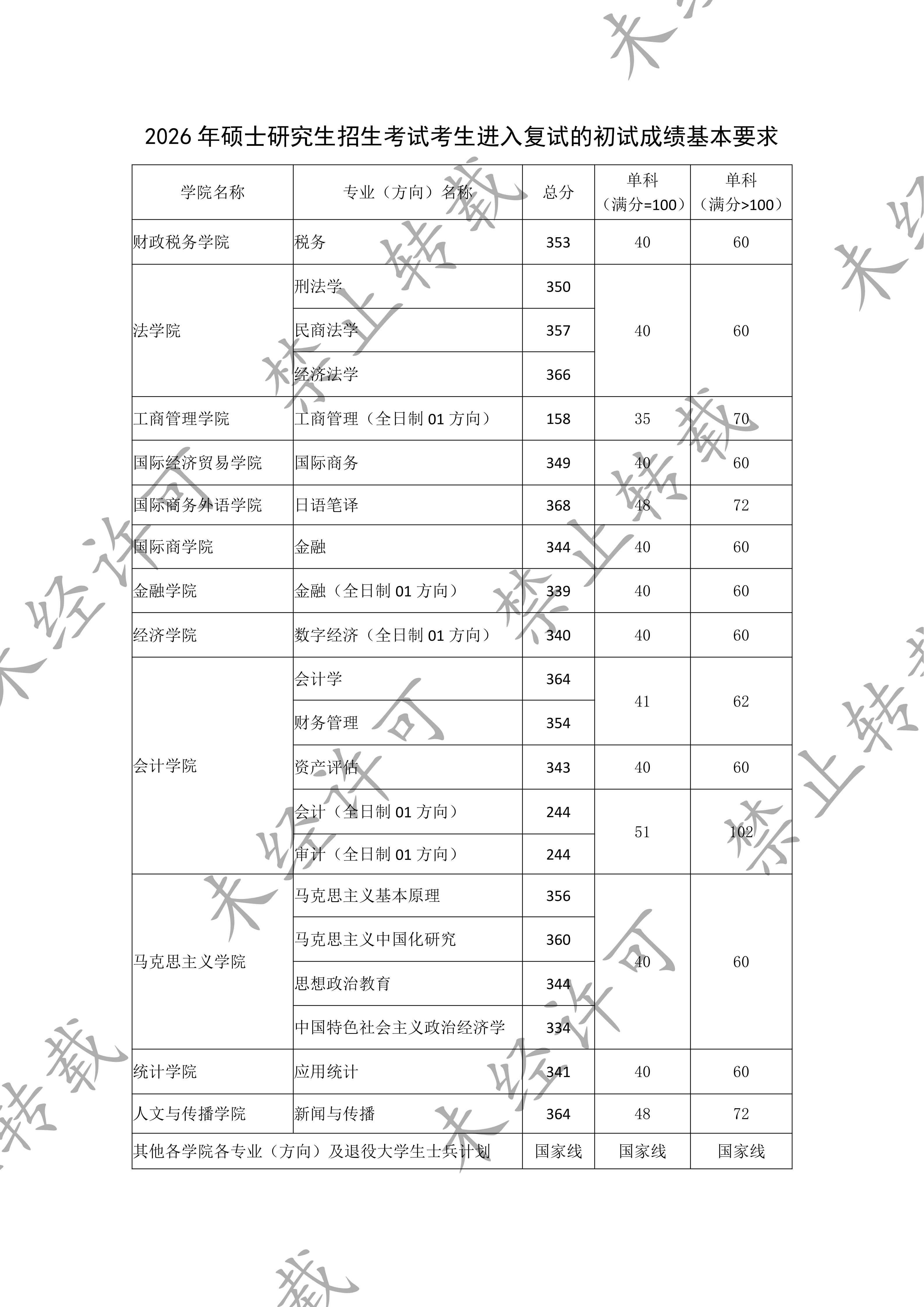 1774261505221326.png 2026年硕士研究生招生考试考生进入复试的初试成绩基本要求.png